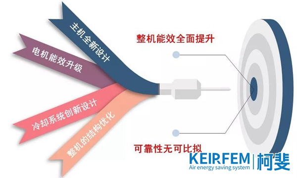 英格索蘭VPeX+高效系列220kW微油螺桿空壓機