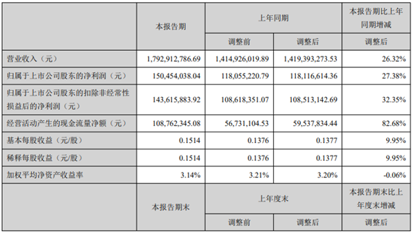 開山2021上半年：營收17.9億，利潤1.5億